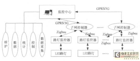 基于无线传感技术的LED路灯节能控制系统设计