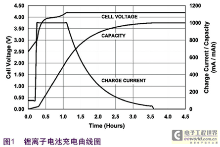 锂离子电池充电系统的差异与选择