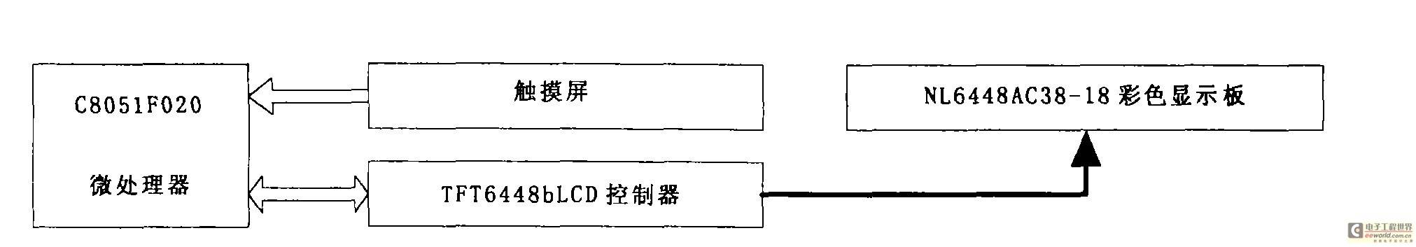 彩色液晶接口电路设计及触摸屏的编程与调试