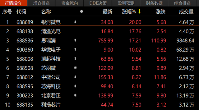 半导体板块强势归来 业绩改善之外还有这些因素……