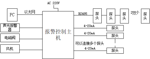气体检测应用的组网方案