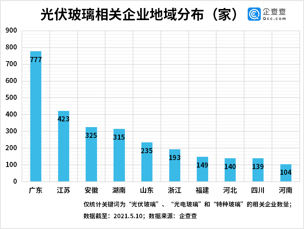 前4月我国光伏玻璃相关企业新增94家，同比下降36％