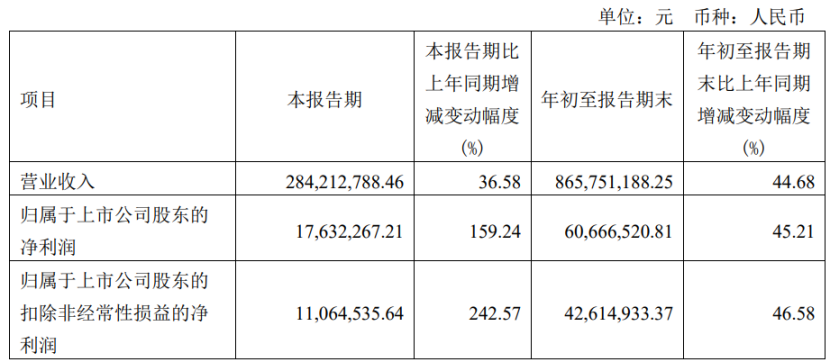 杰普特营收净利双增长，三季度净利润同比增长159.24%