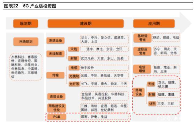 5G产业投资机会分析：射频前端及PCB