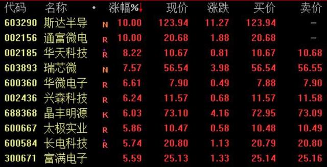 芯片、半导体股走强 斯达半导、通富微电率先涨停