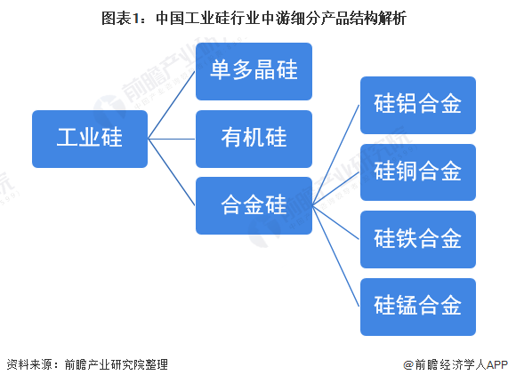工业硅细分领域消费量与有机硅细分产品结构分析