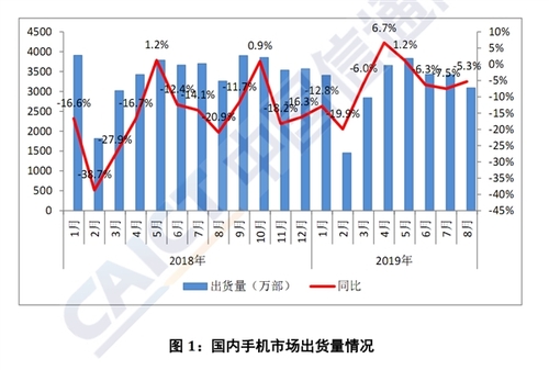 5G手机销量竟然不及2G手机