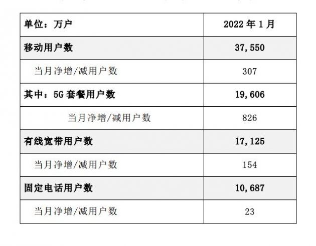 中国电信：1月5G套餐用户数净增826万户