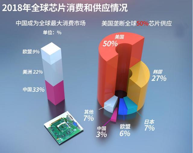 全球汽车芯片市场大比拼：北美占据主导地位，中国将超过1000亿！