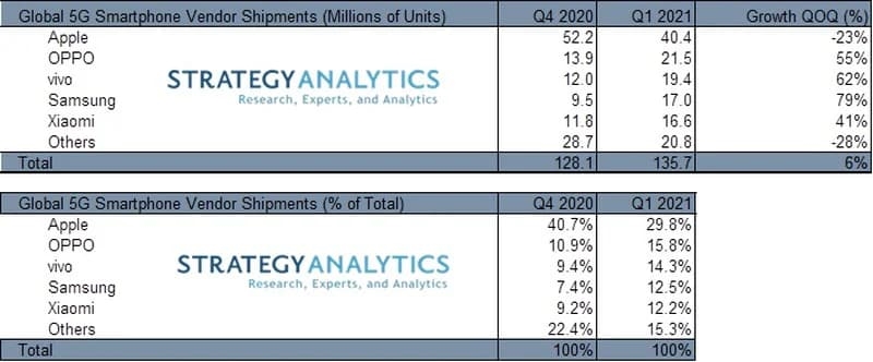 Strategy Analytics：2021Q1全球5G手机累计出货1.35亿部，TOP5厂商揭晓