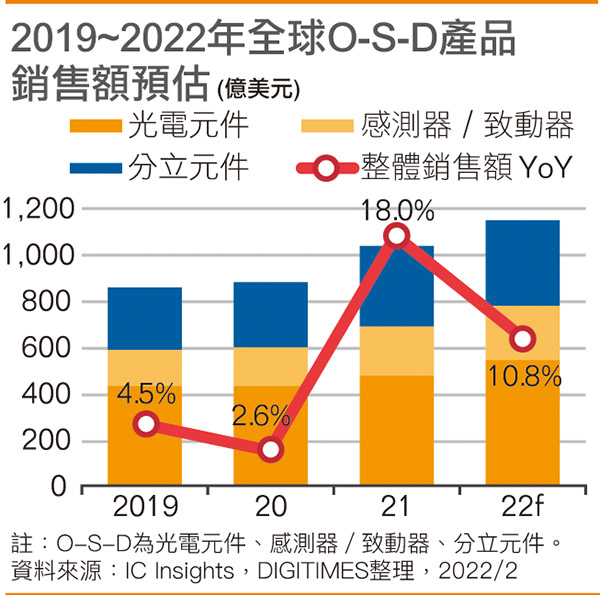 2019~2022年全球O-S-D产品销售额预估