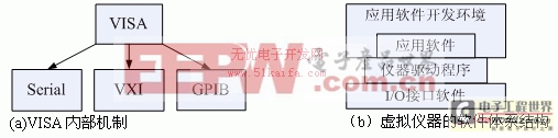 基于LabVIEW与凌阳SPCE061A实现串口数据采集