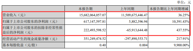 欣旺达净利激增超百倍，200亿投建动力电池生产基地
