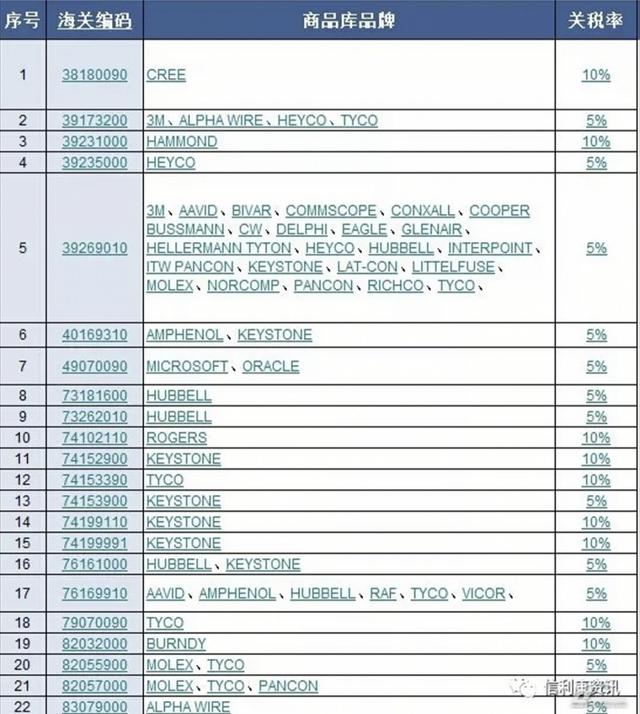重磅！262个国外元器件品牌将于9月24日起加征关税