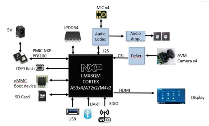 大联大品佳集团推出基于NXP i.MX8QM的AI影像辨识与车