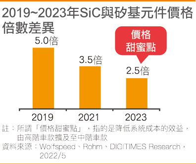 2019~2023年SiC与矽基元件价格倍数差异