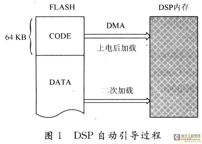 TMS320C6701 DSP自动加载研究