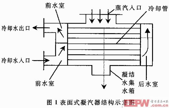 凝汽器污脏程度在线监测仪的研制