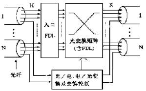 什么是光突发交换技术