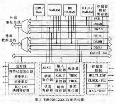 TMS320在宽带恒定束宽波束形成器中的应用