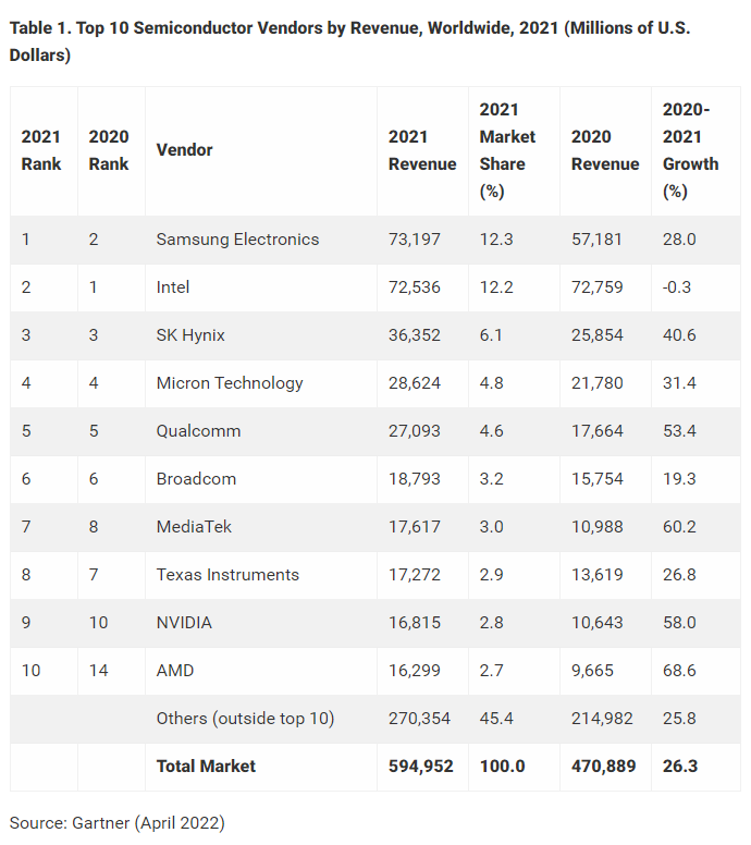 Gartner：2021年全球半导体营收增长26%