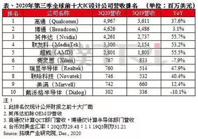 集邦：Q3全球前十大IC设计厂商营收排名出炉
