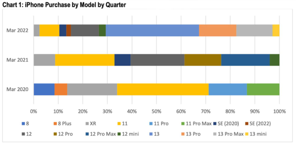 iPhone Q1美国销售：iPhone 13占比达38%，mini型号则仅占3%