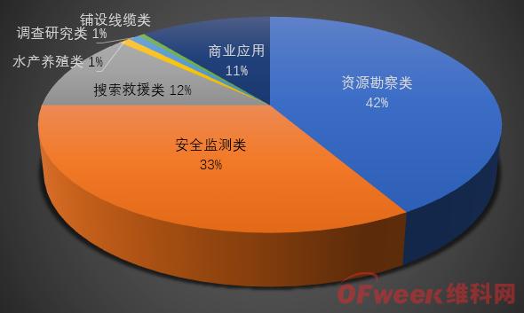水下机器人发展潜力巨大，2020年市场规模已达580亿