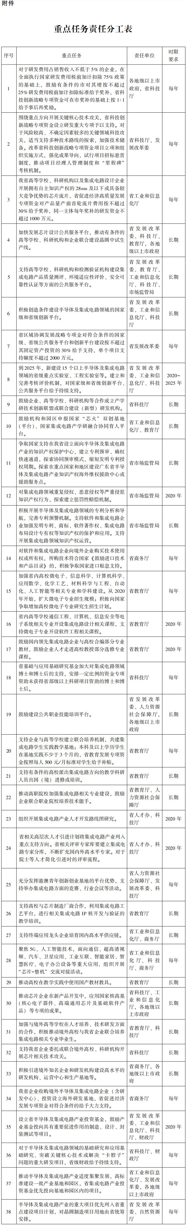 《广东省加快半导体及集成电路产业发展的若干意见》出炉！