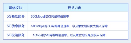 快，快，快看过来，5G套餐详情曝光，均不低于128元