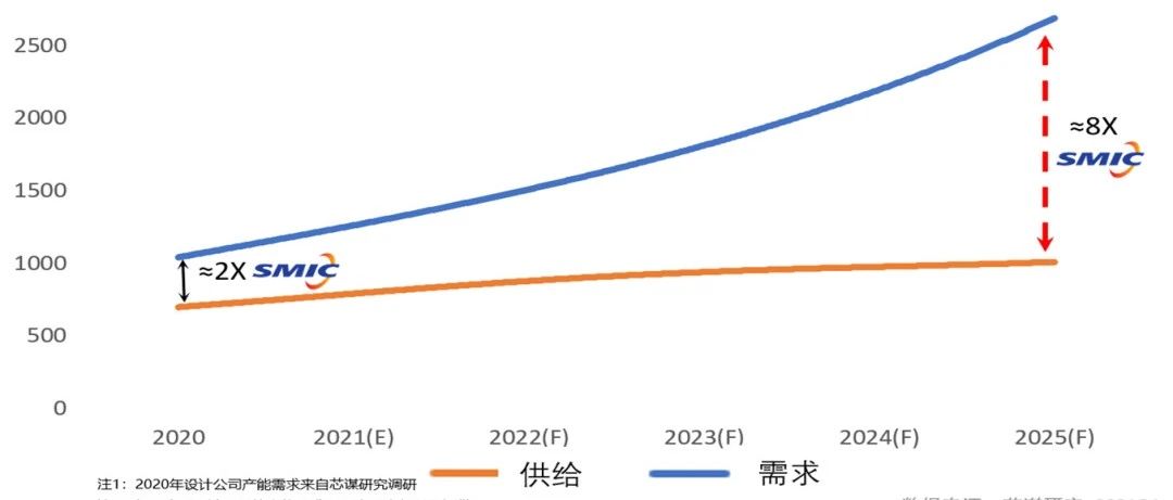 芯谋研究预估：若不积极扩产，至2025年 国内产能缺口抵上8个中芯国际 ——国内产能紧缺现状和应对