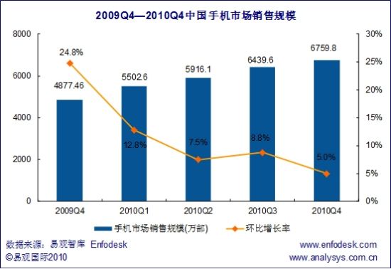 易观：2010第四季度国内手机销量6759万部