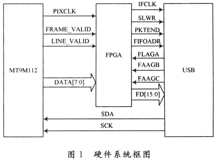 FPGA和EZ-USB FX2在采集图像数据中的应用