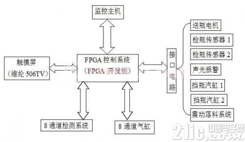基于FPGA的药片灌装控制系统设计