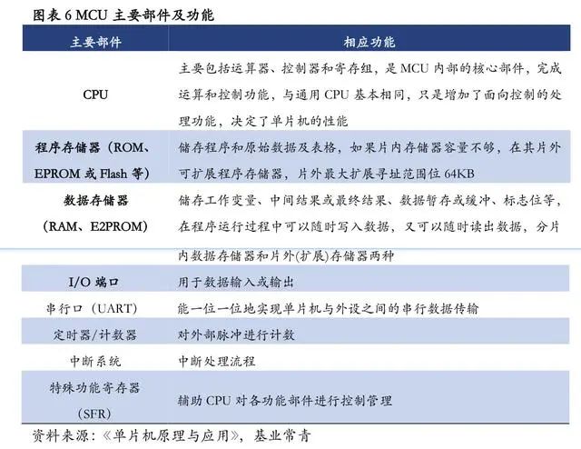 新三板半导体之MCU：国产替代进程开启竞逐500亿市场