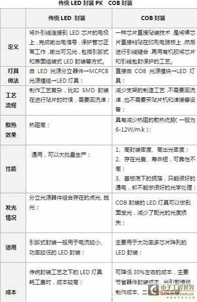 LED COB封装概述