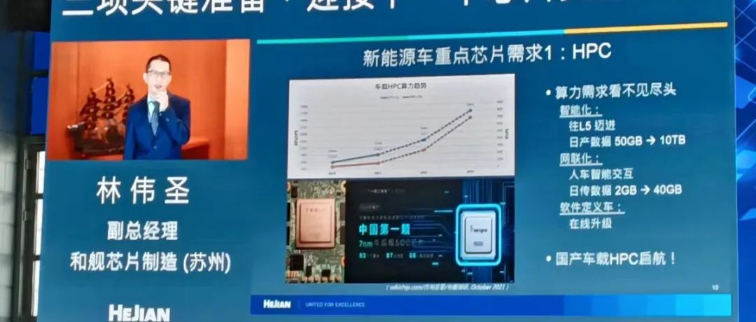 和舰科技：新能源车5大芯片需求！HPC、MCU、Senser、Power MOSFET、显示驱动。