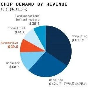 4张图表穿透芯片短缺原因，数据解析晶圆产能现状