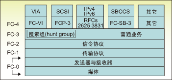 10Gb光纤通道技术及其测试挑战分析