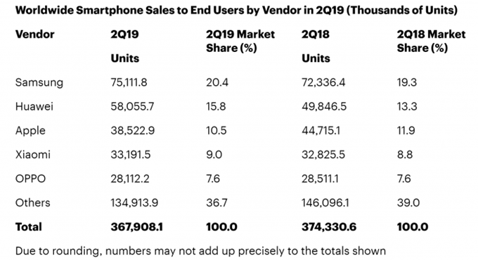 Gartner：2019第2季智能手机出货量再次下降