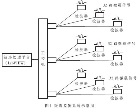基于虚拟仪器的微震实时监测系统