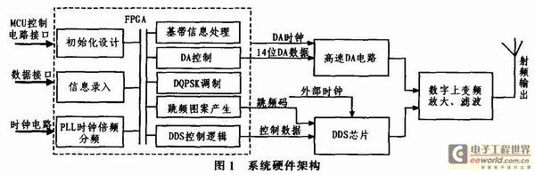 基于FPGA的跳扩频信号发送系统设计