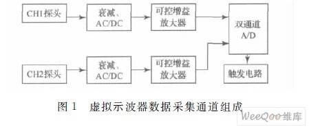 基于SOPC系统的虚拟示波器设计