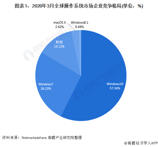 微软瓜分全球操作系统市场份额，“国产替代”步伐仍需加快