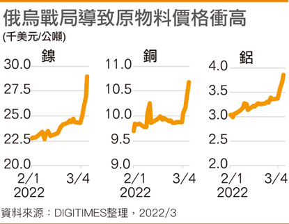 俄乌战局导致原物料价格冲高