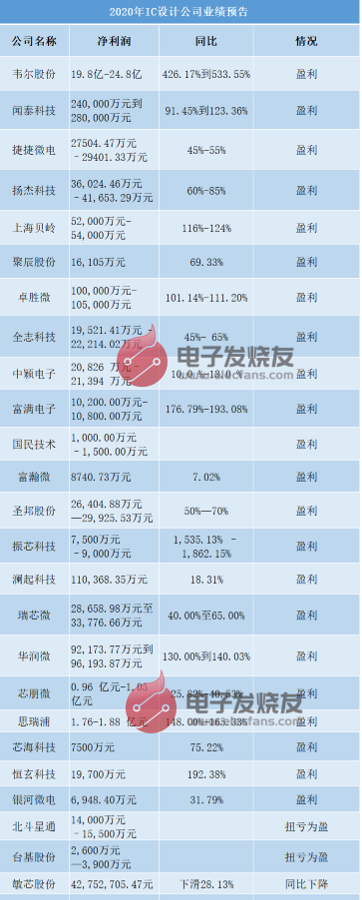2020年IC上市公司业绩亮眼，2021年会更好吗？