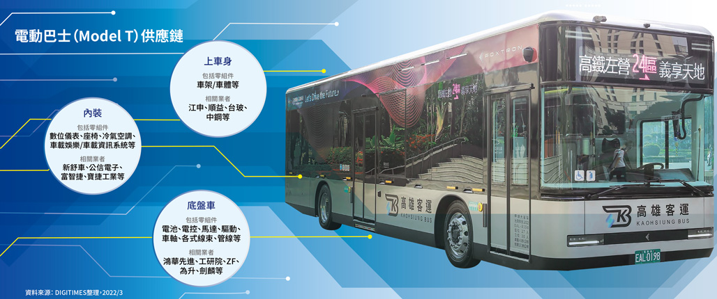 电动巴士(Model T)供应链