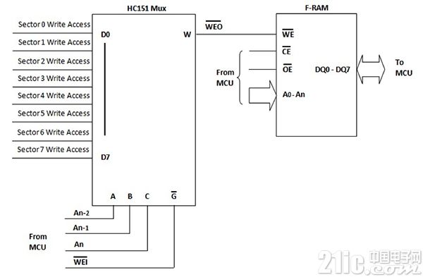 基于FRAM的存储器和MCU器件构建低功耗能量采集应用