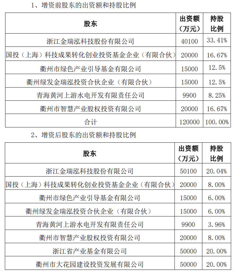 增资13亿元！金瑞泓微电子荣获浙江产业基金等青睐