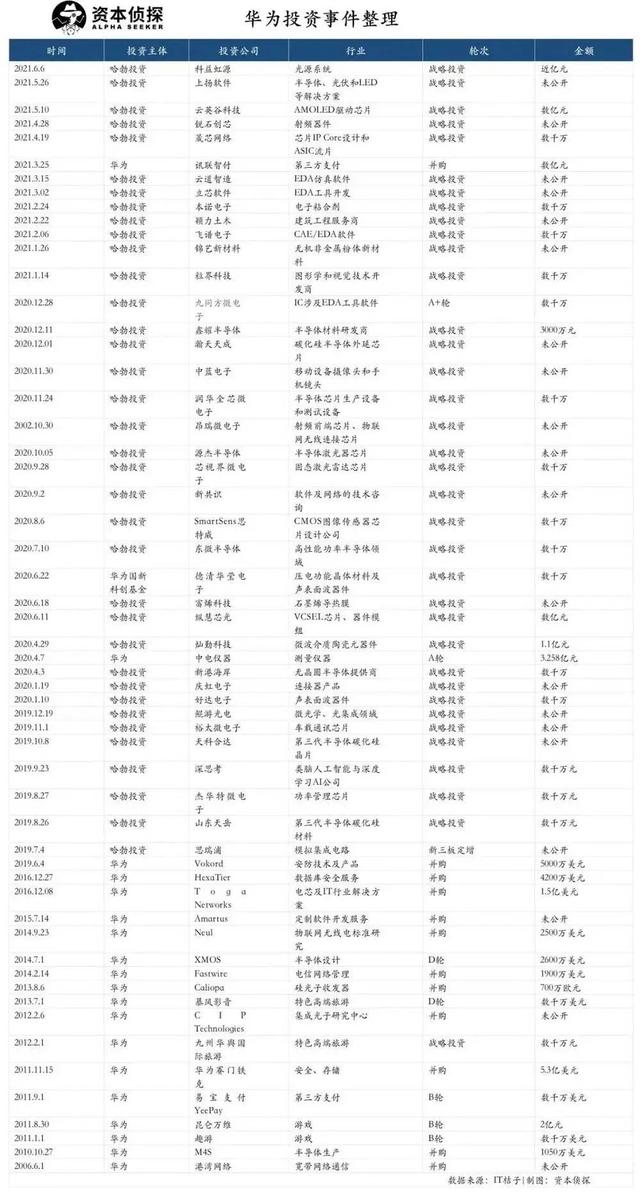 揭秘华为投资版图：从保守低调到激进生猛